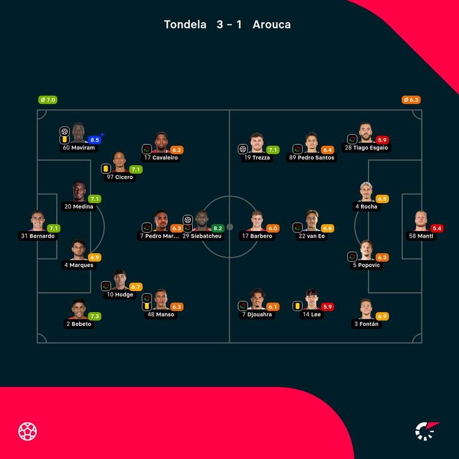 As notas dos jogadores As notas dos jogadores