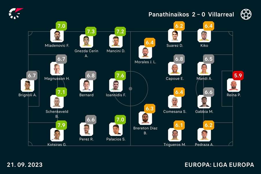 Notas dos jogadores