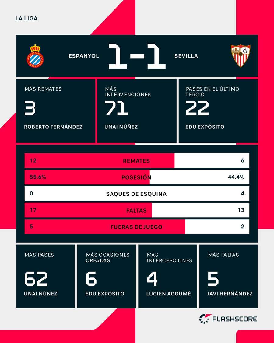 Estadísticas del Espanyol-Sevilla