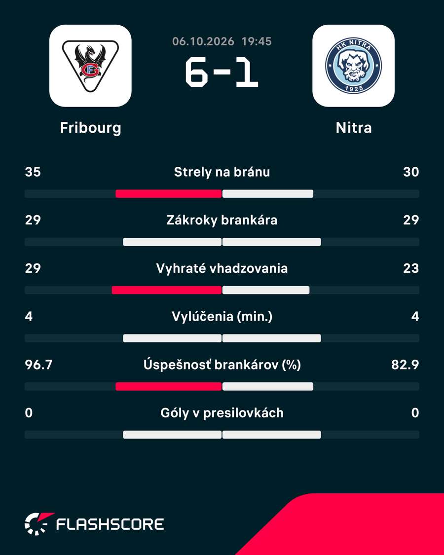 Štatistický pohľad na zápas. Štatistický pohľad na zápas.