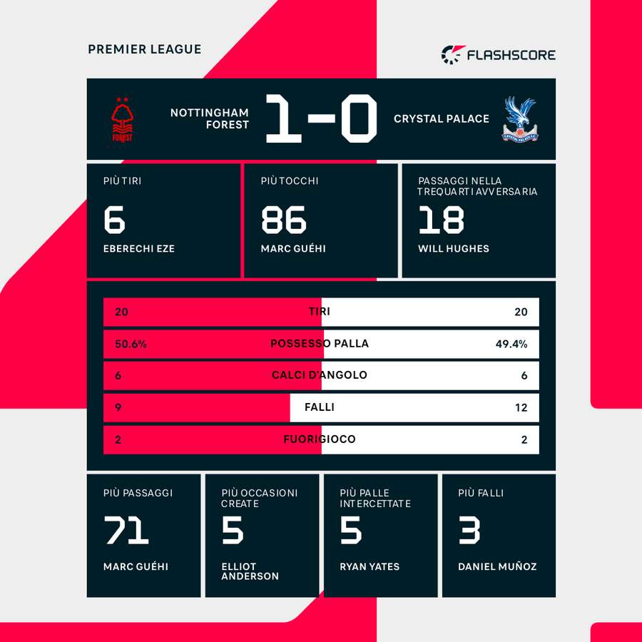 Le statistiche di Nottingham Forest-Crystal Palace