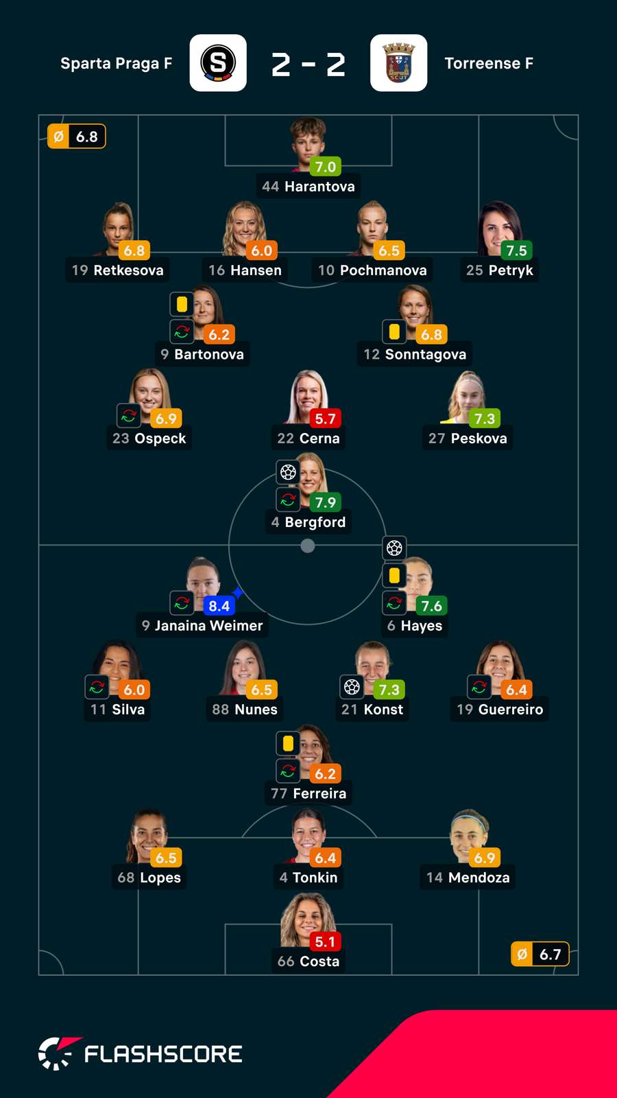 As notas das jogadoras