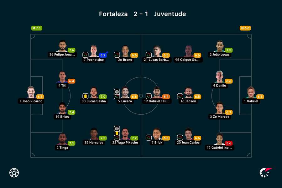 As notas dos jogadores titulares de Fortaleza e Juventude na partida