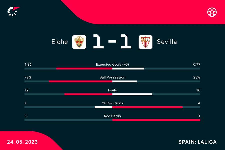 Le statistiche del match