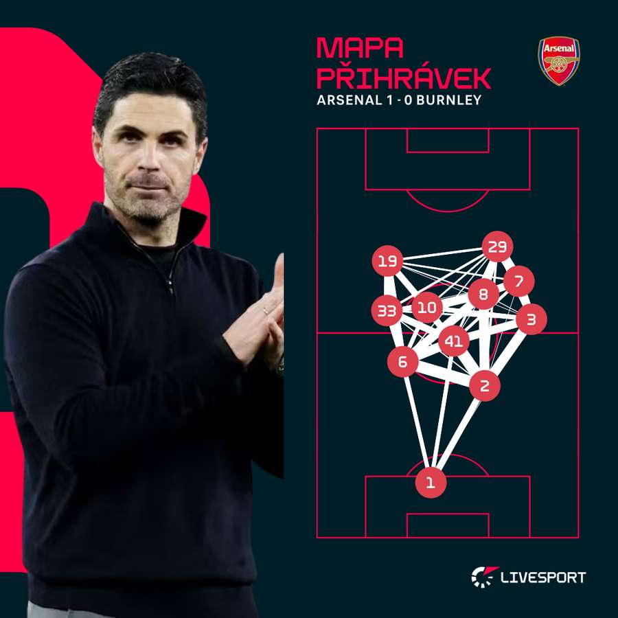 Mapa přihrávek Arsenalu proti Burnley.