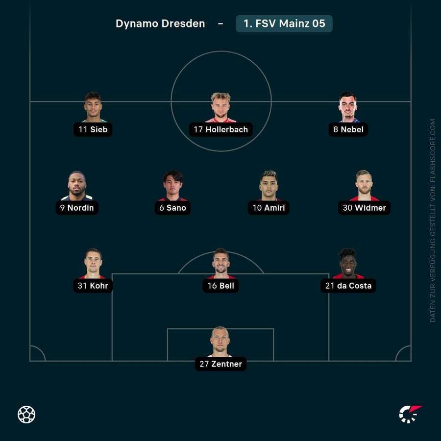 Aufstellung: 1. FSV Mainz 05 Aufstellung: 1. FSV Mainz 05