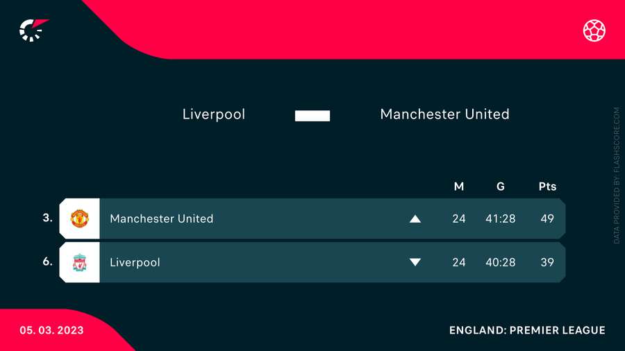 De to holds placering i Premier League De to holds placering i Premier League