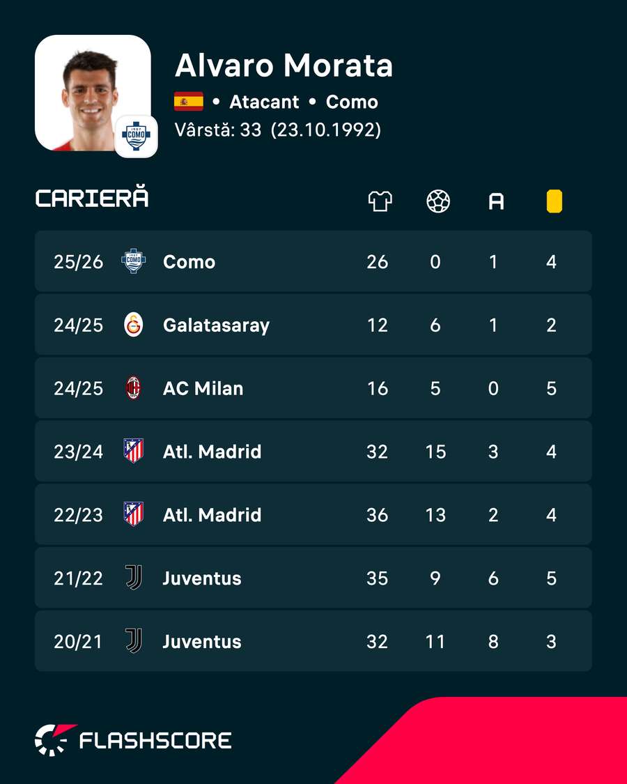 Statistici Morata Statistici Morata