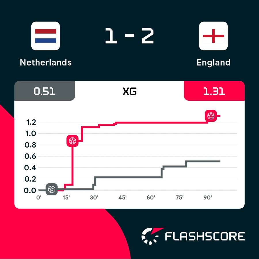 xG-Race Niederlande vs. England (1:2).