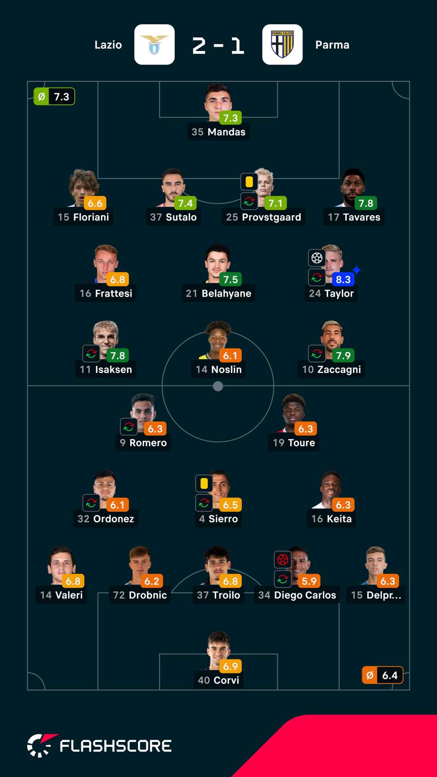 As notas dos jogadores As notas dos jogadores