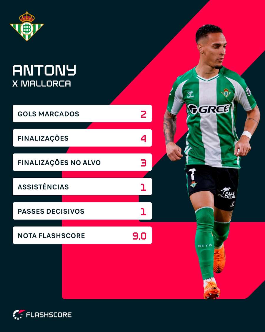 Os números de Antony na partida contra o Mallorca
