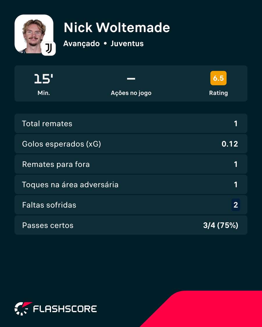A exibição de Woltemade diante do AC Milan A exibição de Woltemade diante do AC Milan