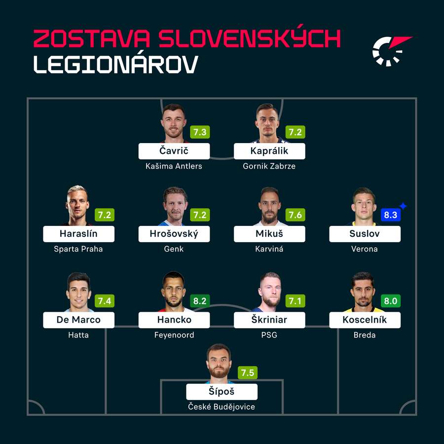 Ideálna zostava slovenských legionárov od 14. do 20. mája.