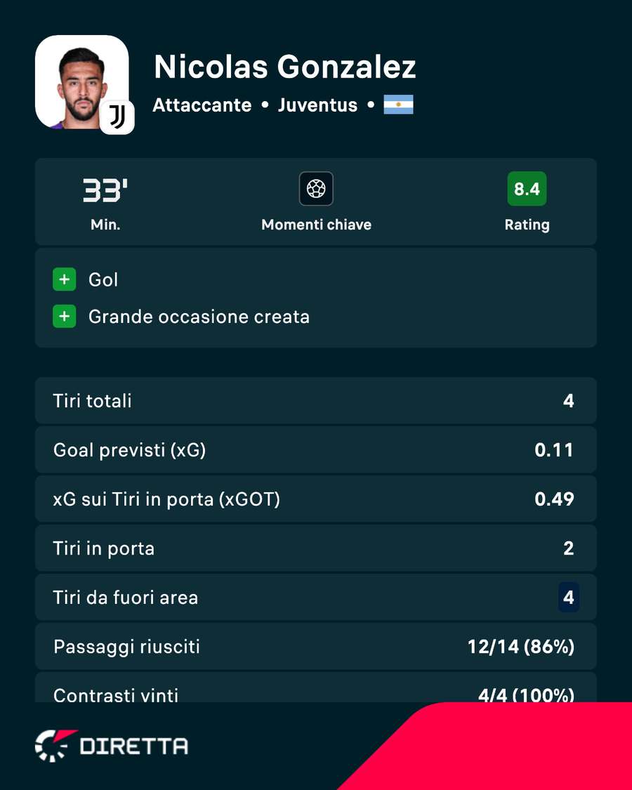Le statistiche di Nico contro il Parma Le statistiche di Nico contro il Parma