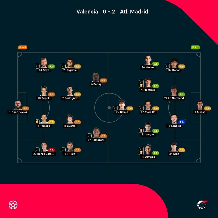 As notas dos jogadores