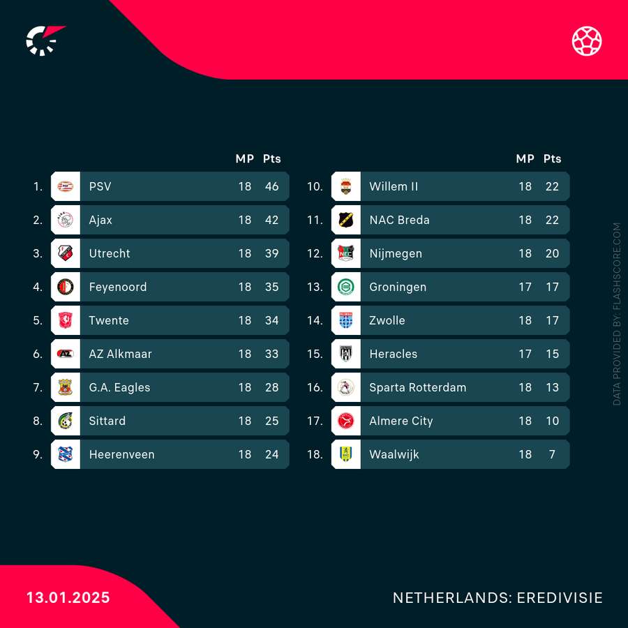 The standings after week 18 of the Eredivisie