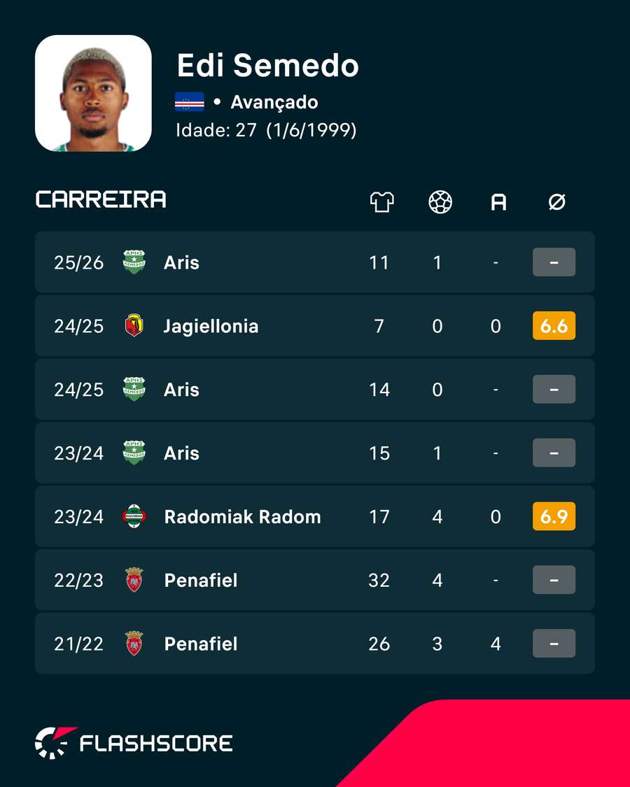 Os números de Edi Semedo