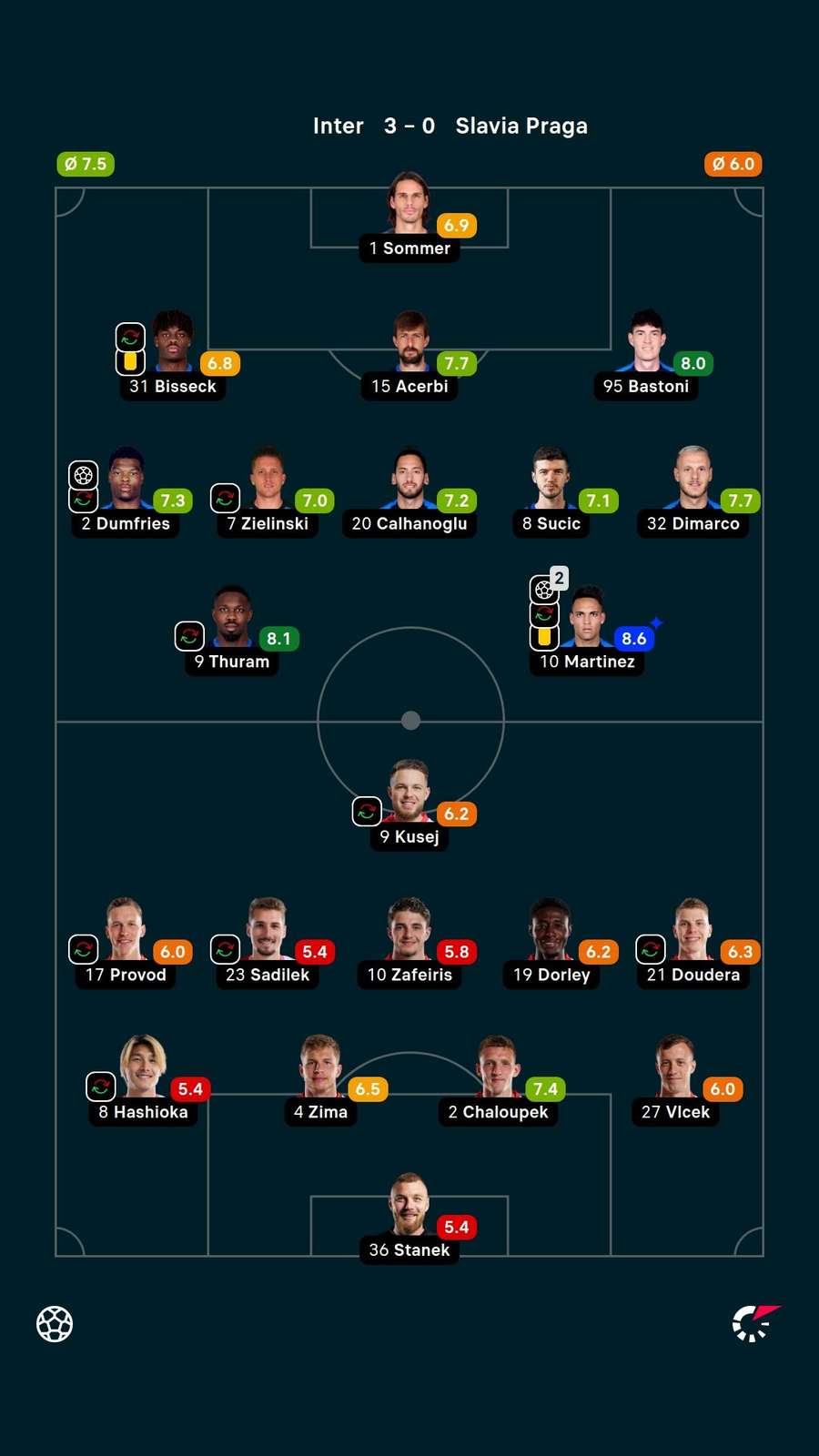 As notas dos jogadores titulares de Inter de Milão e Slavia Praga