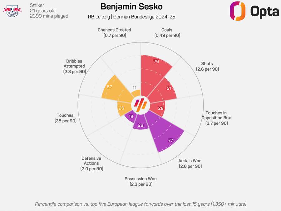 Benjamin Sesko, estadísticas de la Bundesliga 2024/25 Benjamin Sesko, estadísticas de la Bundesliga 2024/25