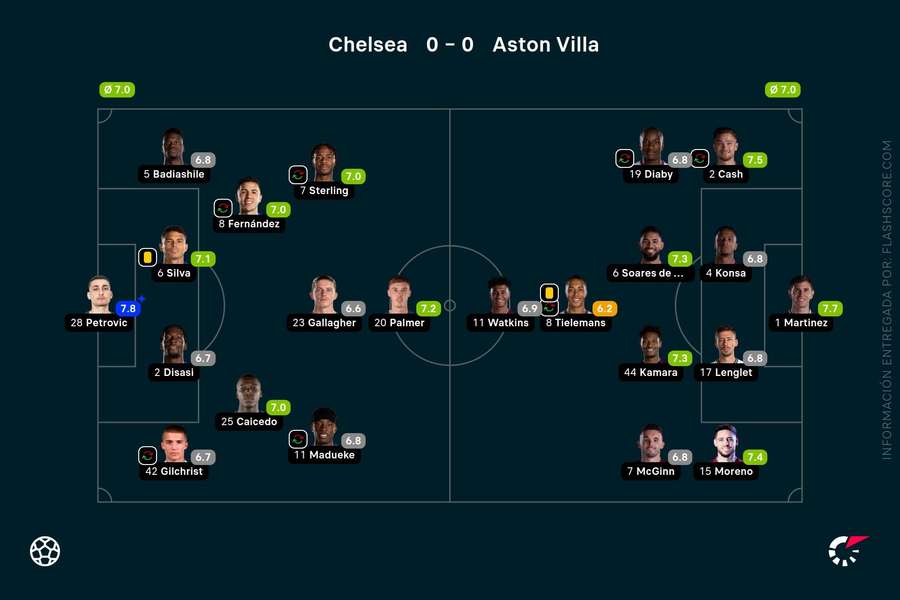 Las notas del Chelsea-Aston Villa