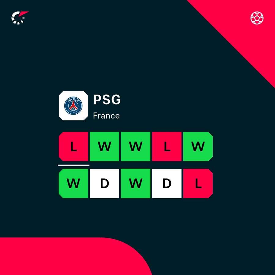 PSG's latest form