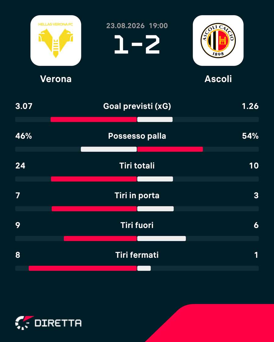 Le statistiche di Verona-Ascoli