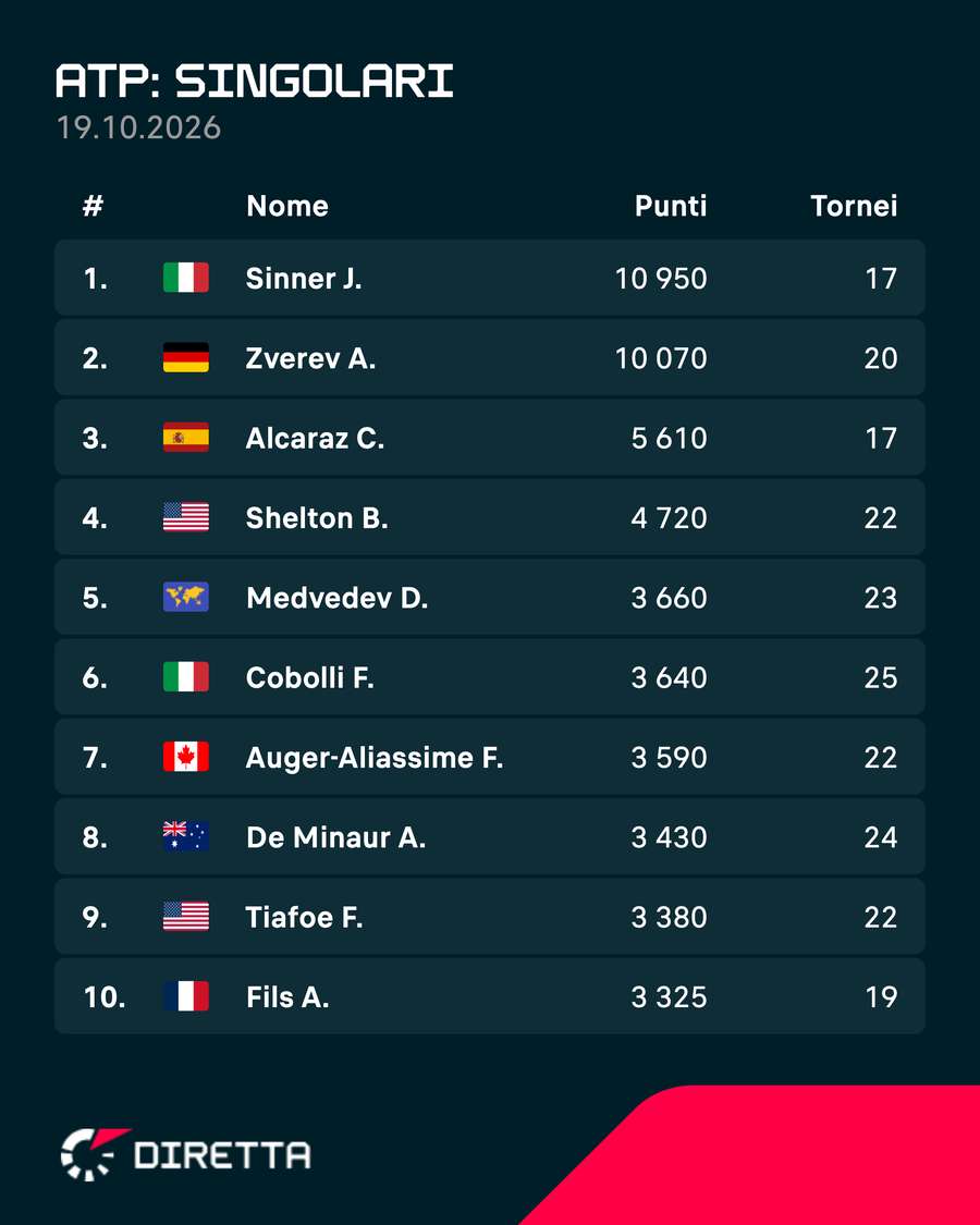 Le ultime classifiche ATP Le ultime classifiche ATP