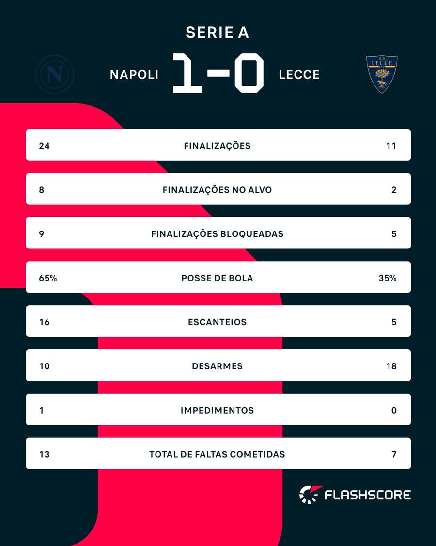 As estatísticas de Napoli 1x0 Lecce