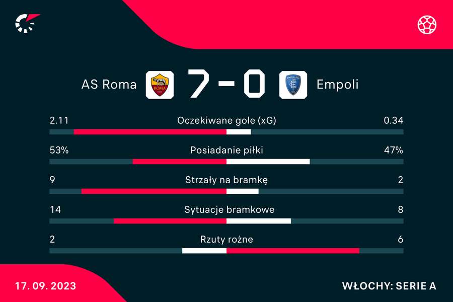 Wynik i statystyki meczu Roma-Empoli
