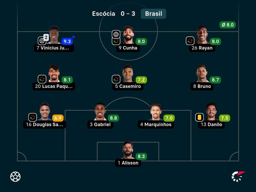 As notas dos titulares do Brasil contra a Escócia