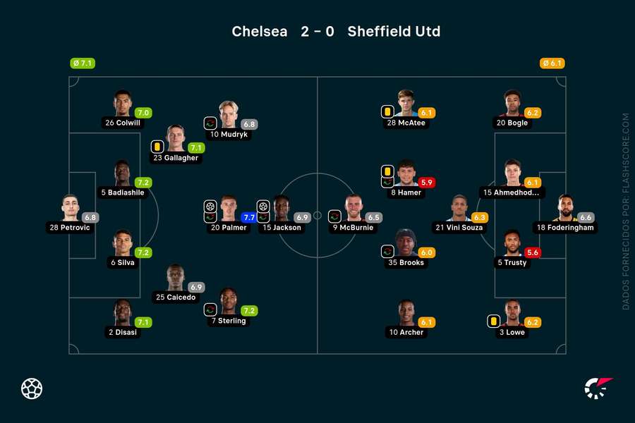 Chelsea de volta às vitórias