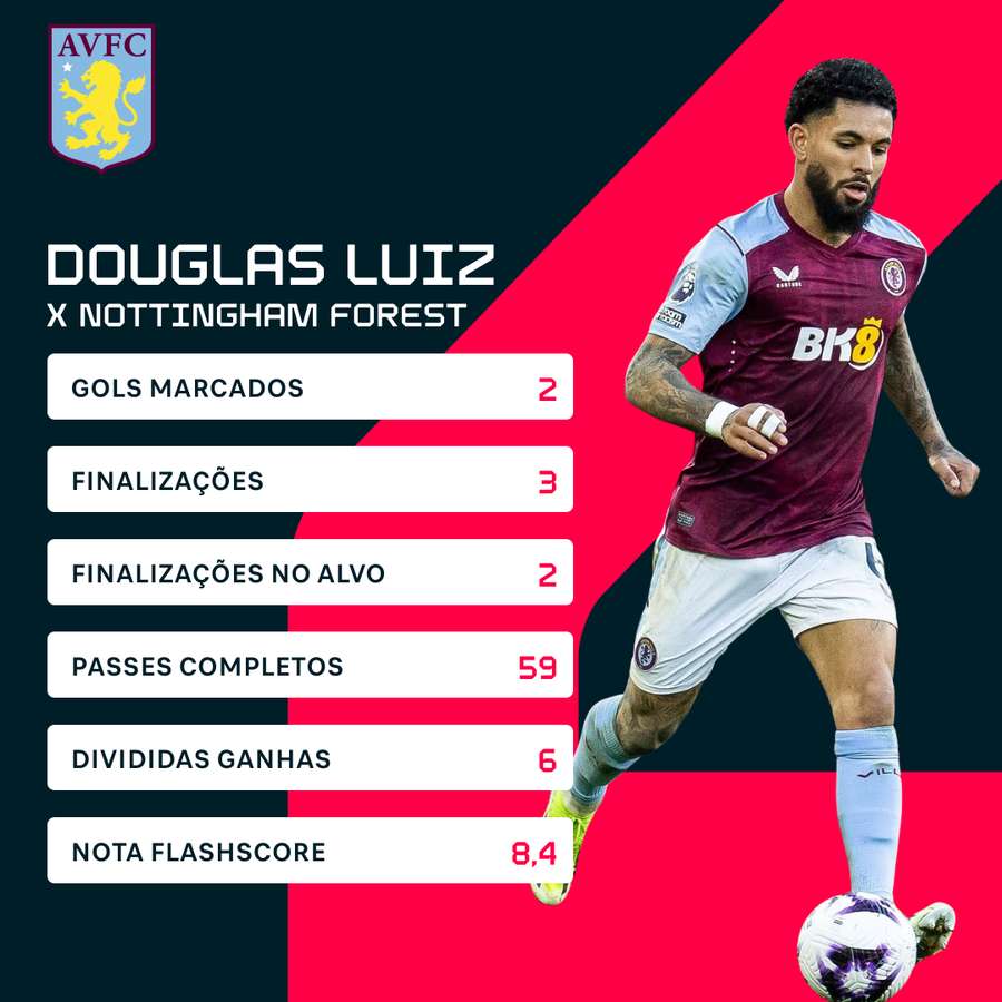 Os números de Douglas Luiz contra o Nottingham Forest