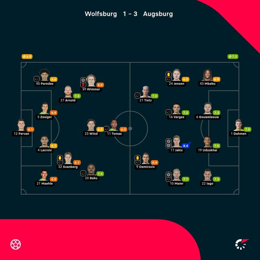 Die Spielernoten zu Wolfsburg vs. Augsburg.