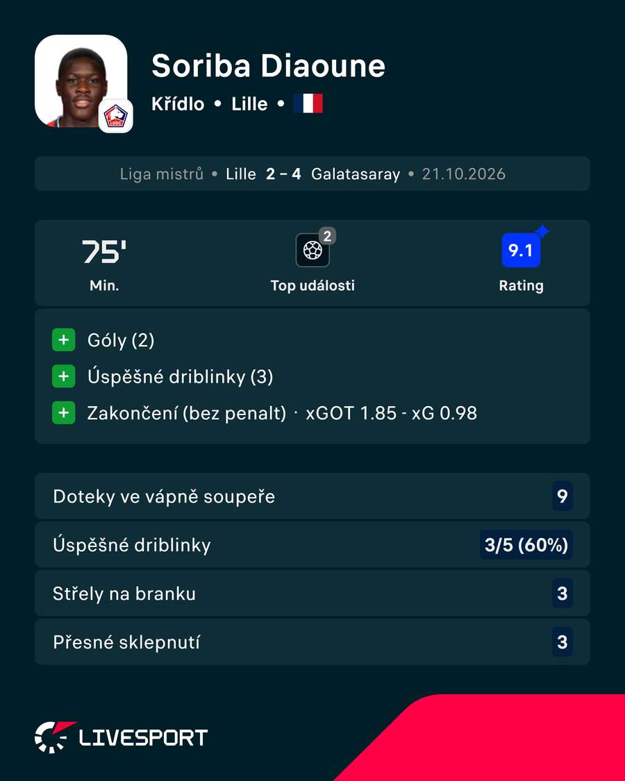 Diaouneovy statistiky v zápase.