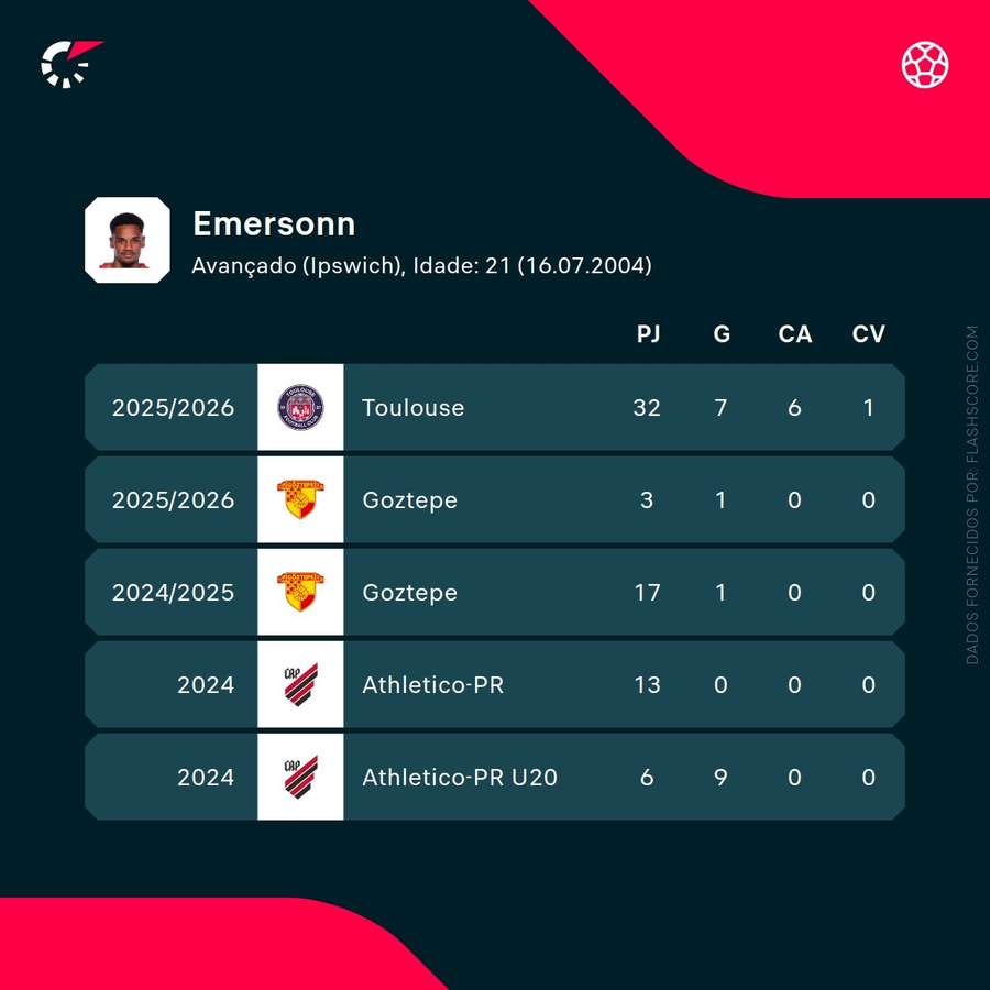 Os números de Emersonn Os números de Emersonn