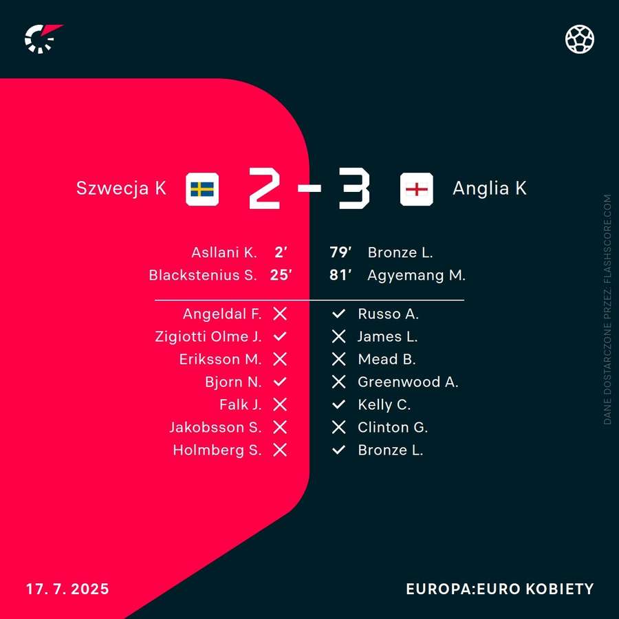 Wynik meczu Szwecja - Anglia Wynik meczu Szwecja - Anglia