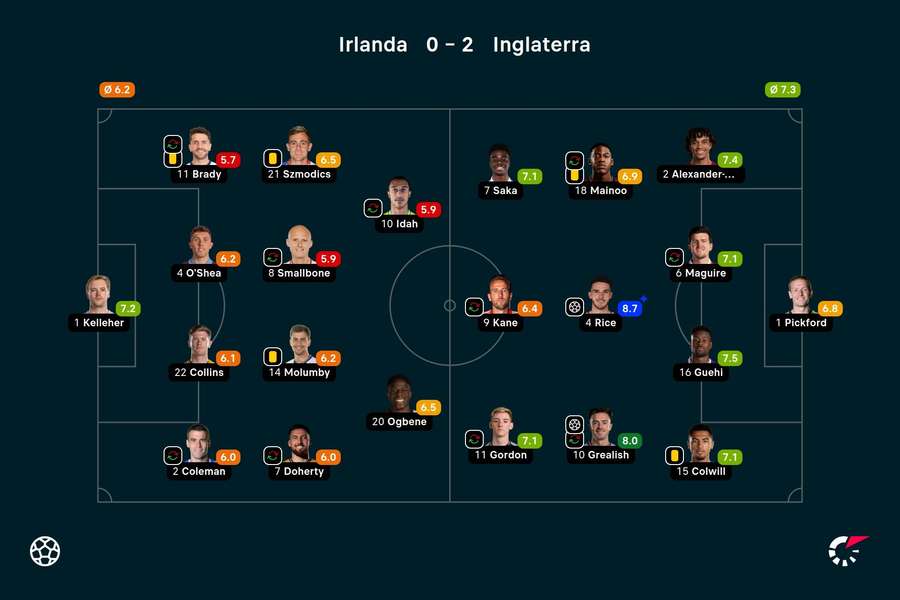 As notas dos jogadores titulares de Irlanda e Inglaterra na partida