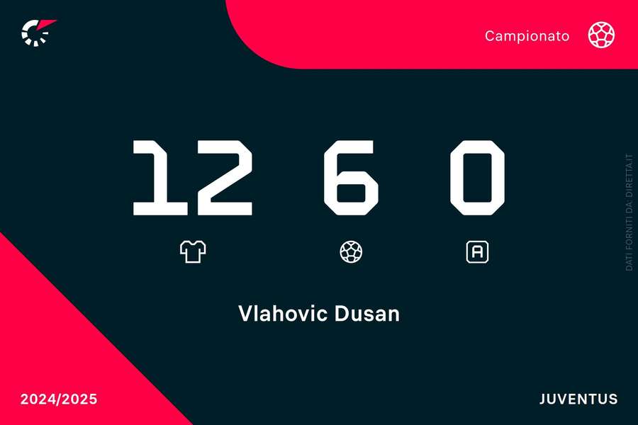 La stagione di Dusan Vlahovic