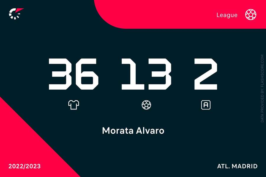 Os números de Morata na LaLiga nesta temporada.
