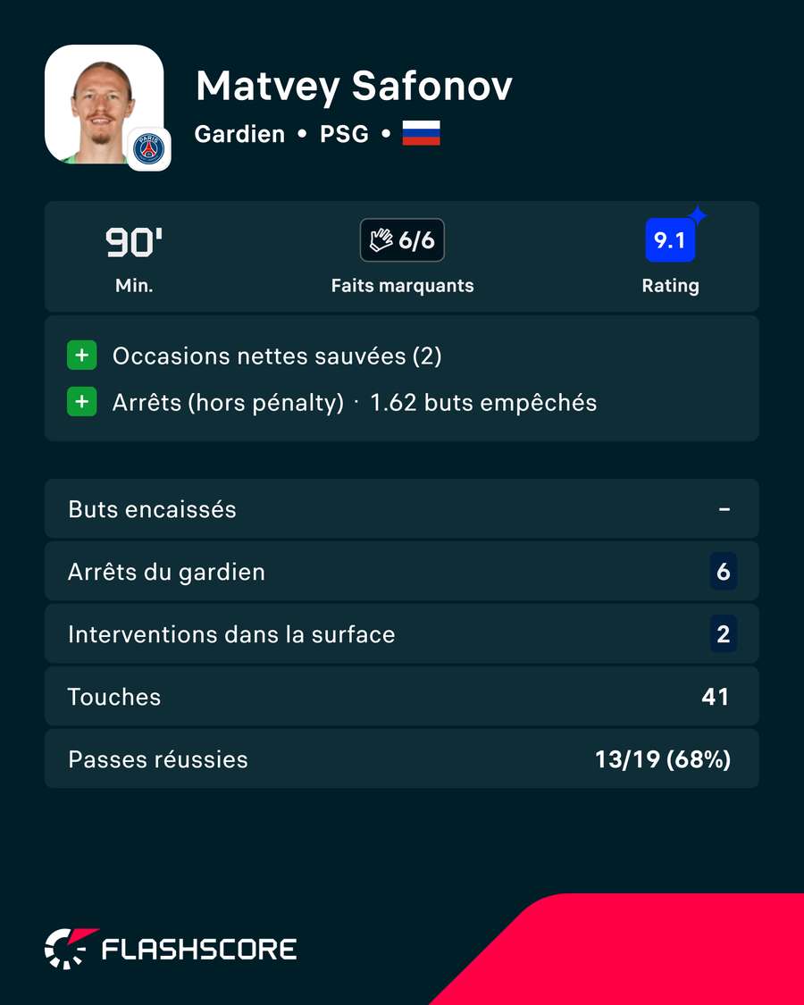 Les principales statistiques de Matvey Safonov Les principales statistiques de Matvey Safonov