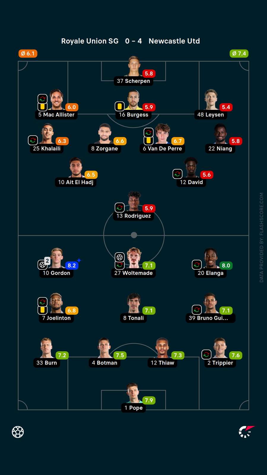 Player ratings Player ratings