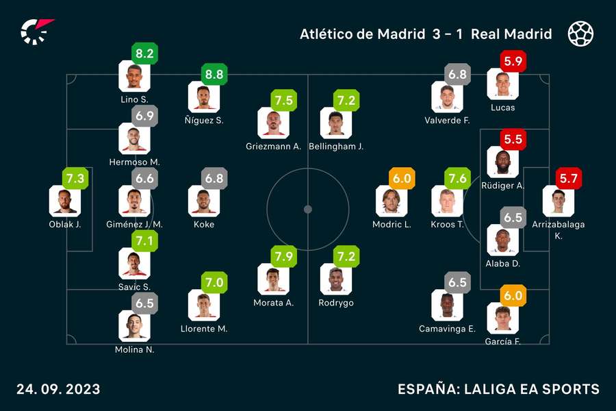 Las notas del Atlético-Real Madrid