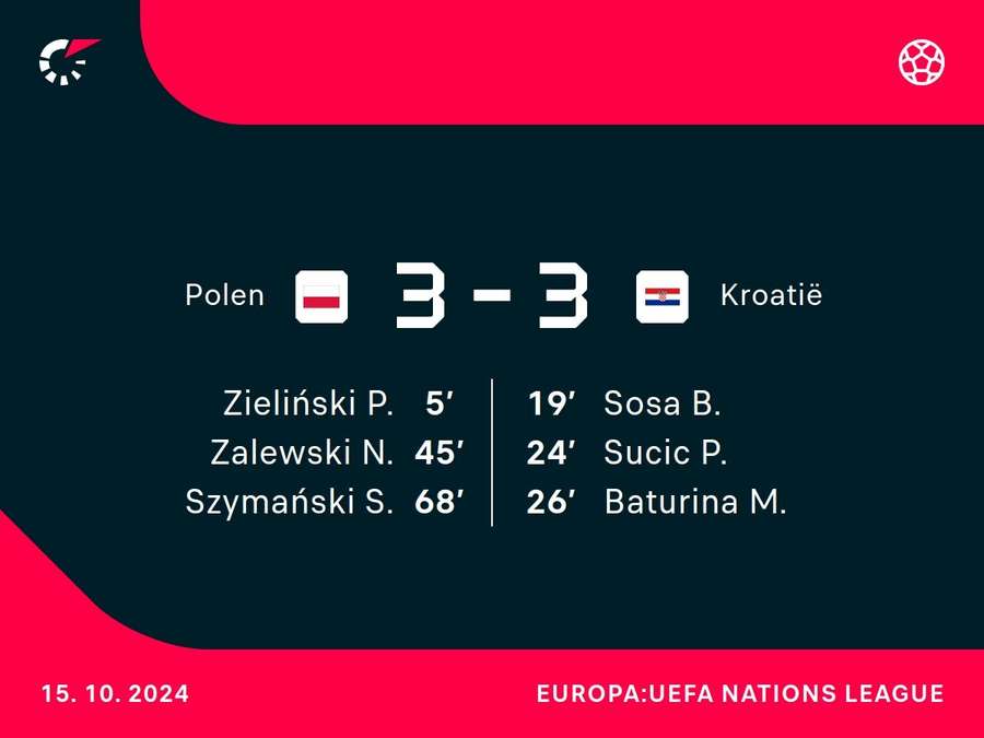 Goalgetters Polen-Kroatië