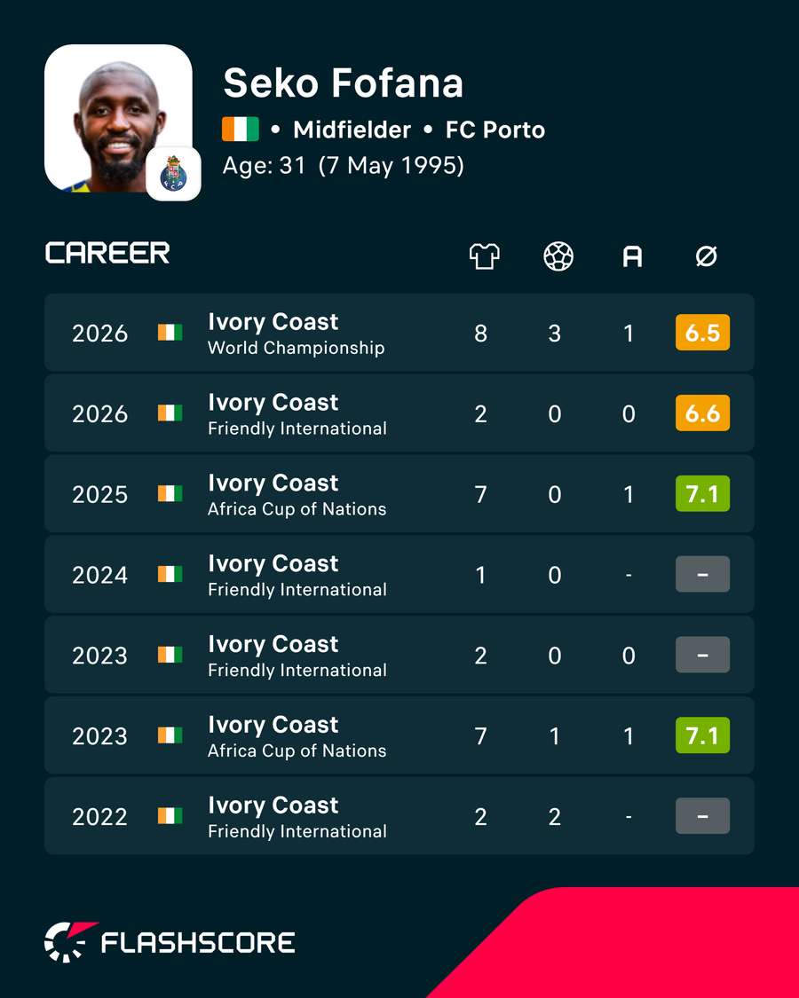 Seko Fofana stats for Ivory Coast Seko Fofana stats for Ivory Coast