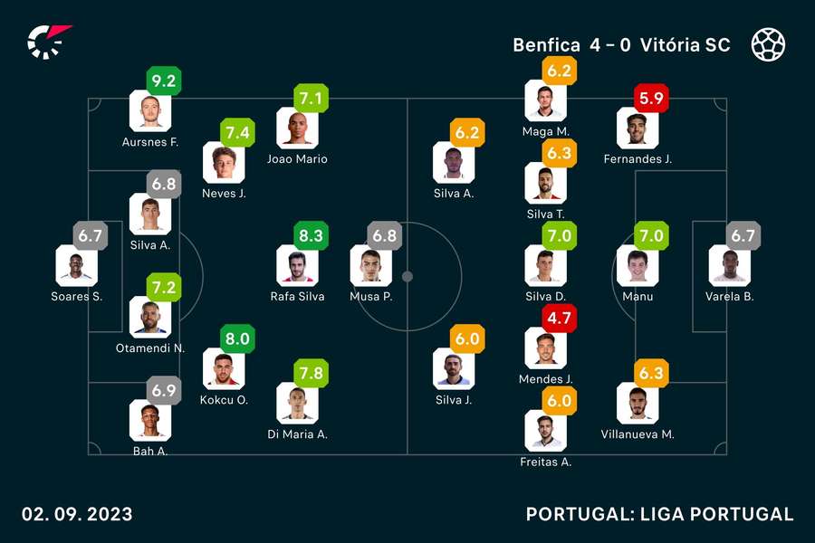 Onzes iniciais e notas finais dos jogadores