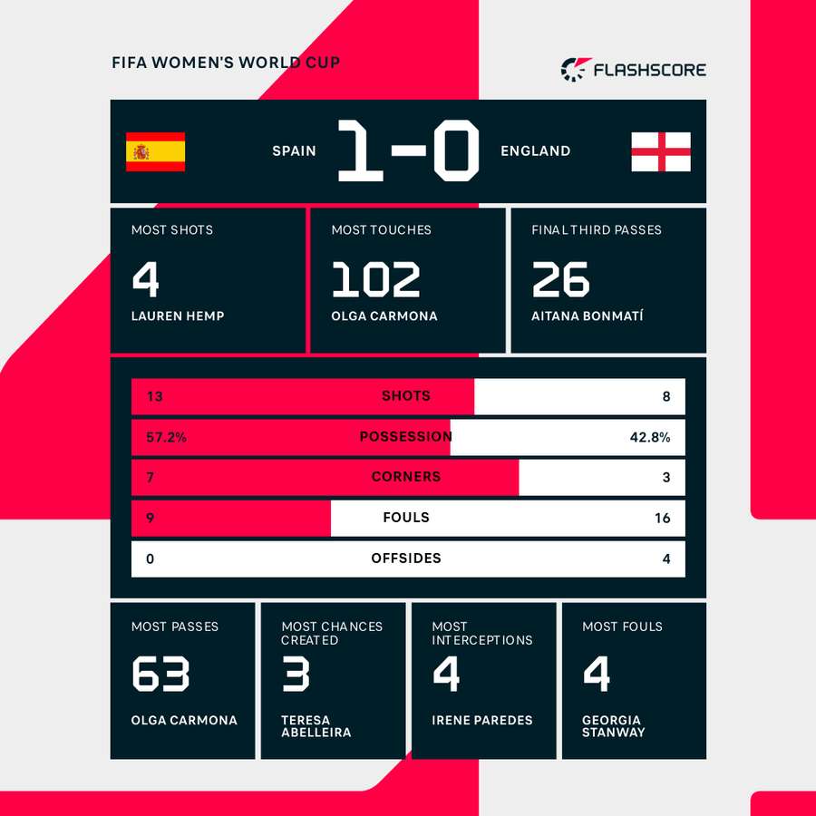 Spain v England match stats