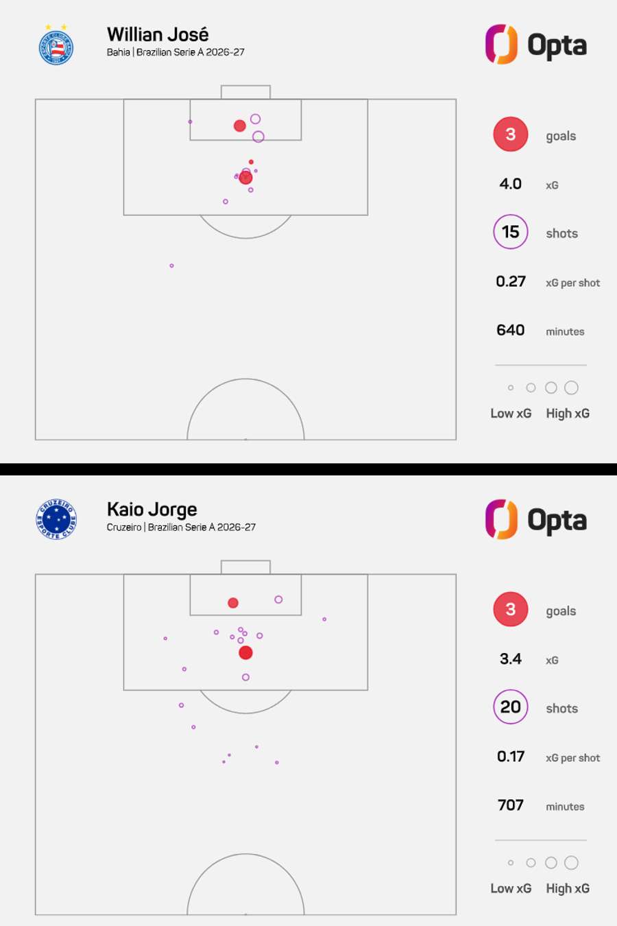 Comparativo entre Kaio Jorge e Willian José