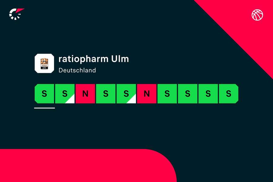 8 Siege aus den letzten 10 Spielen: Ulm belohnt sich für das Formhoch.