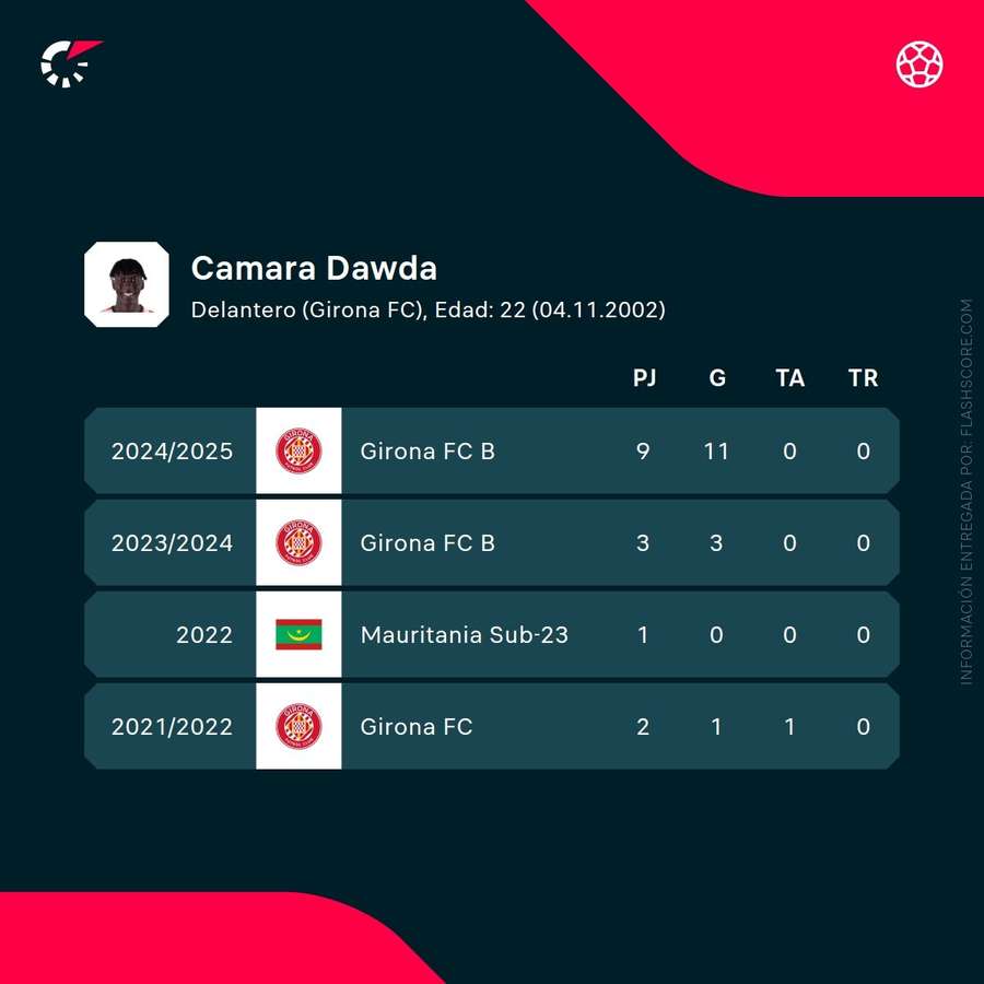 Estadísticas de Dawda Camara