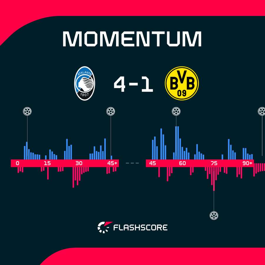 Il momentum del match Il momentum del match